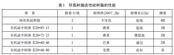 环氧树脂相对分子质量的大小对共聚物有着直接的影响